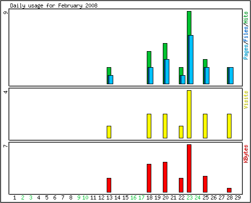 Daily usage