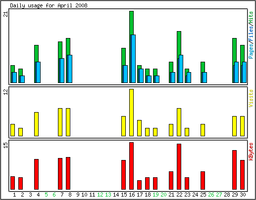 Daily usage