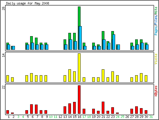 Daily usage