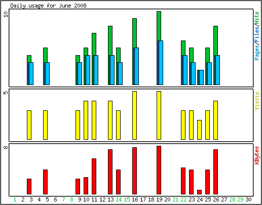 Daily usage