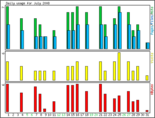 Daily usage