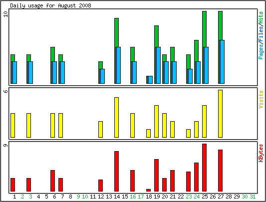 Daily usage