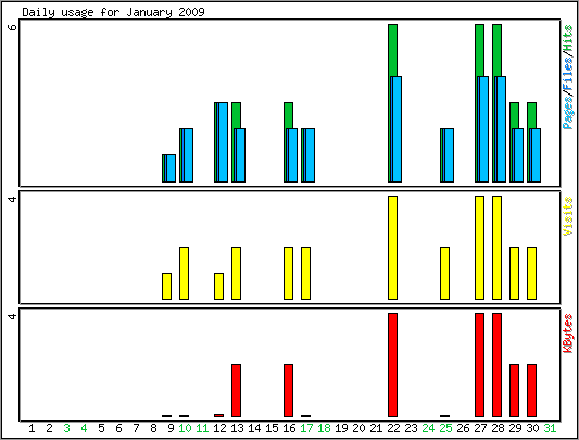 Daily usage