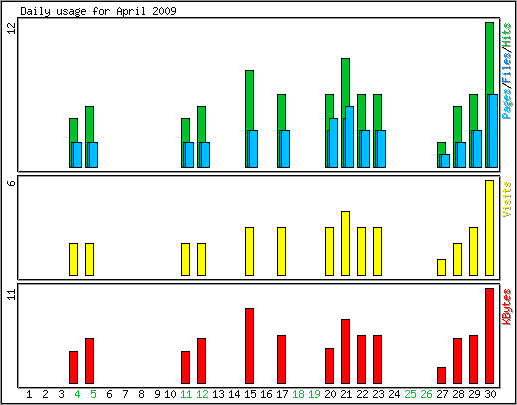 Daily usage