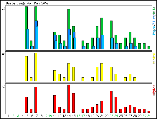 Daily usage