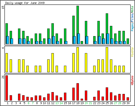 Daily usage