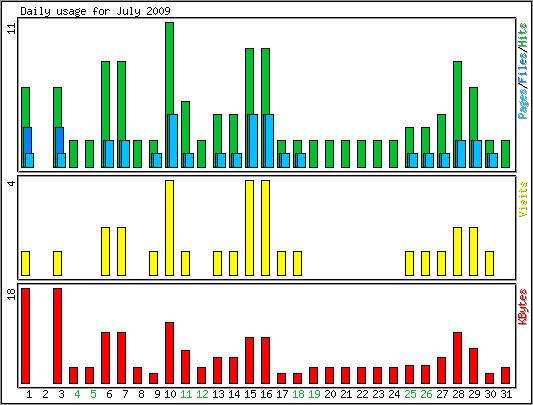 Daily usage