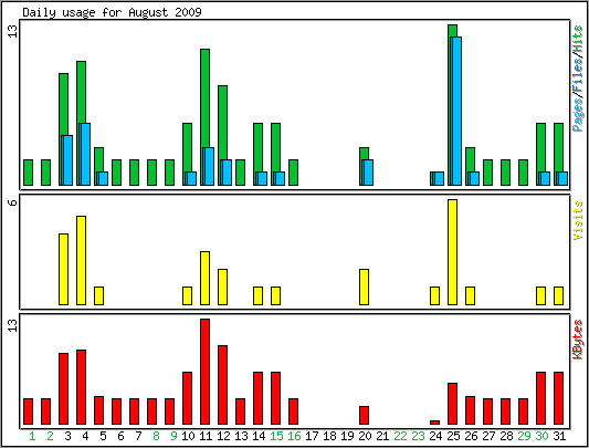 Daily usage