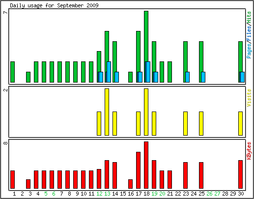 Daily usage