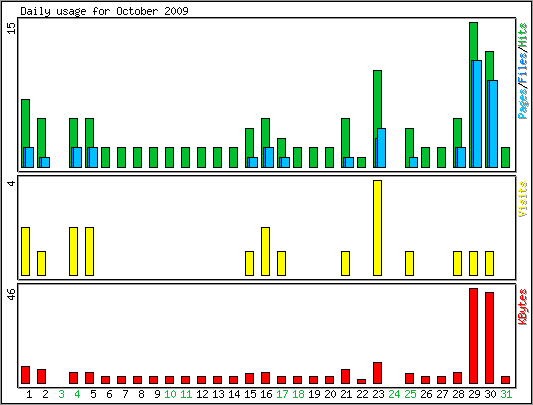 Daily usage