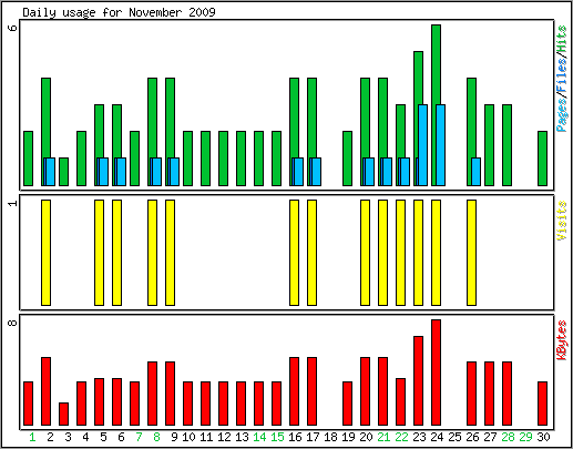 Daily usage