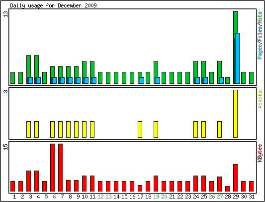 Daily usage