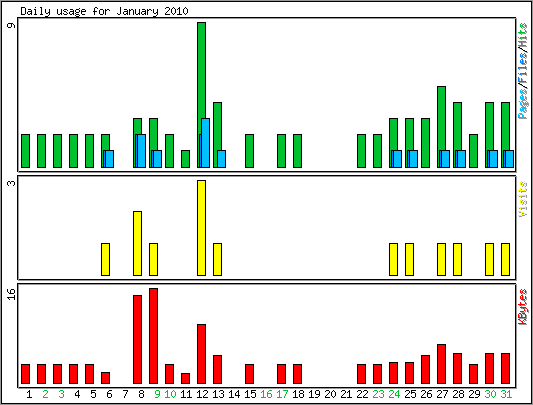 Daily usage