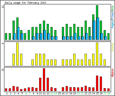 Daily usage