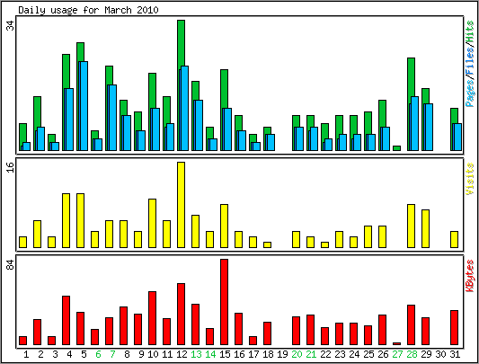 Daily usage