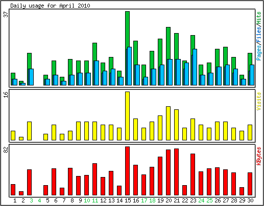 Daily usage