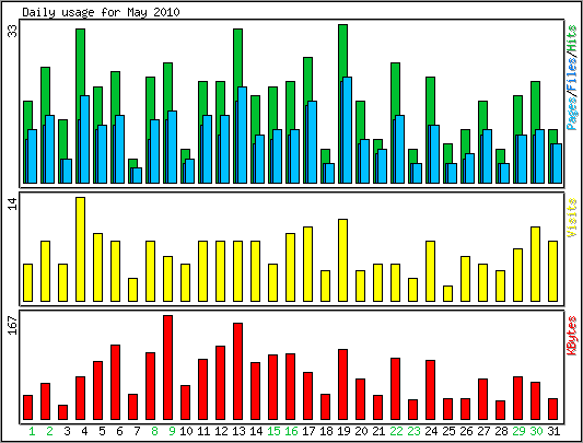 Daily usage