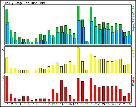 Daily usage