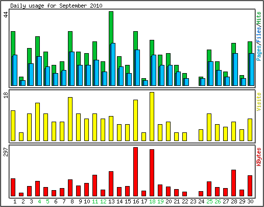 Daily usage