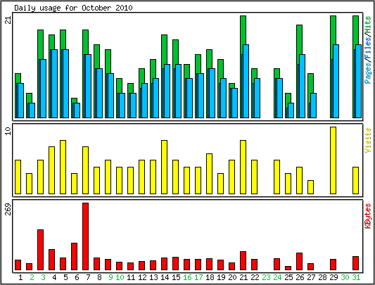 Daily usage