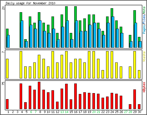 Daily usage