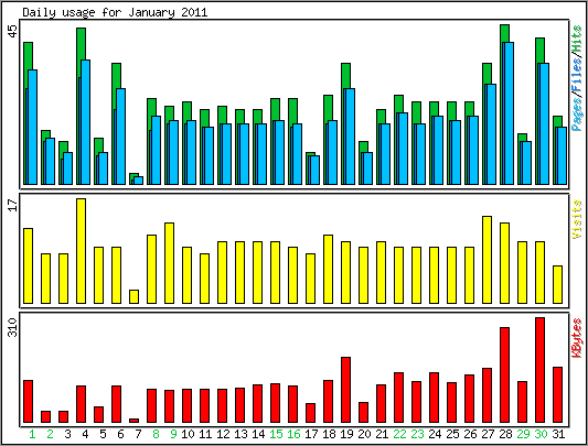 Daily usage