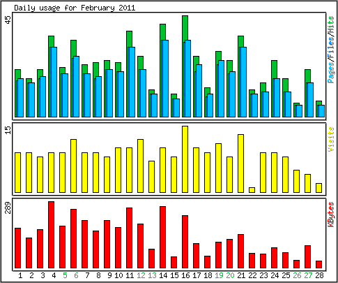 Daily usage