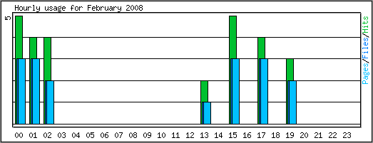 Hourly usage