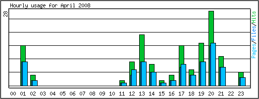 Hourly usage