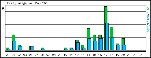 Hourly usage