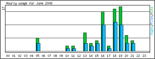 Hourly usage