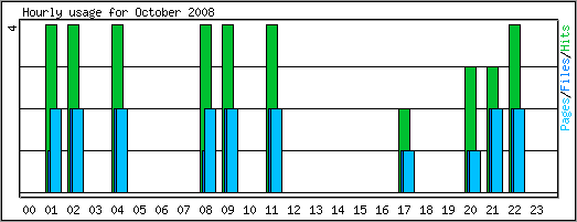 Hourly usage