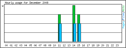 Hourly usage