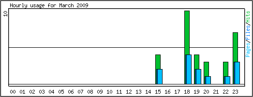 Hourly usage