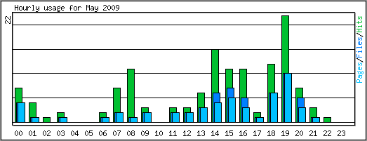 Hourly usage