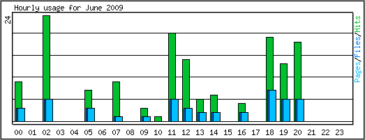 Hourly usage