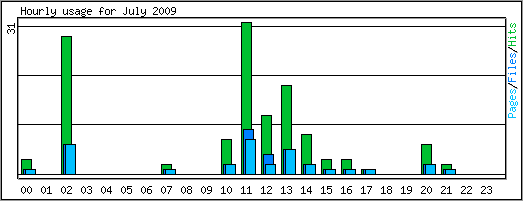 Hourly usage