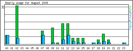 Hourly usage