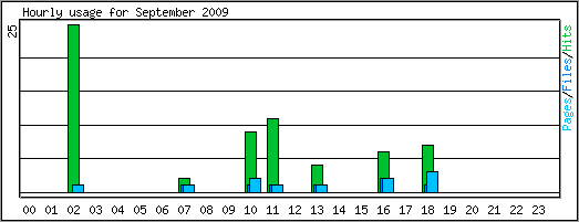 Hourly usage