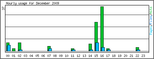 Hourly usage