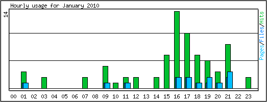 Hourly usage