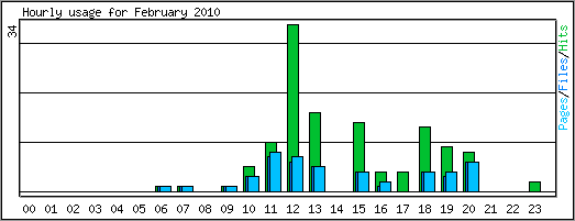 Hourly usage