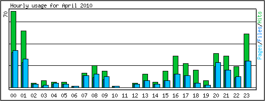 Hourly usage