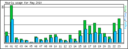 Hourly usage