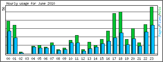 Hourly usage