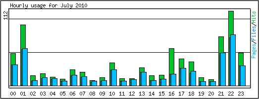 Hourly usage