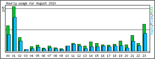 Hourly usage