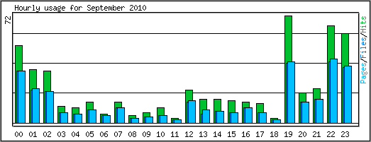 Hourly usage