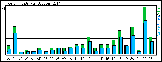 Hourly usage