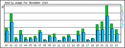 Hourly usage